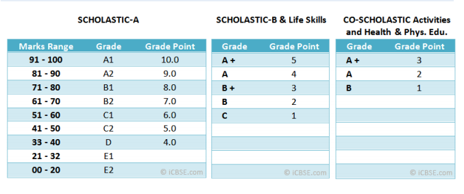 CBSE CGPA to Percentage